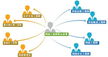 網(wǎng)絡工程 計算機世界的橋梁與基石